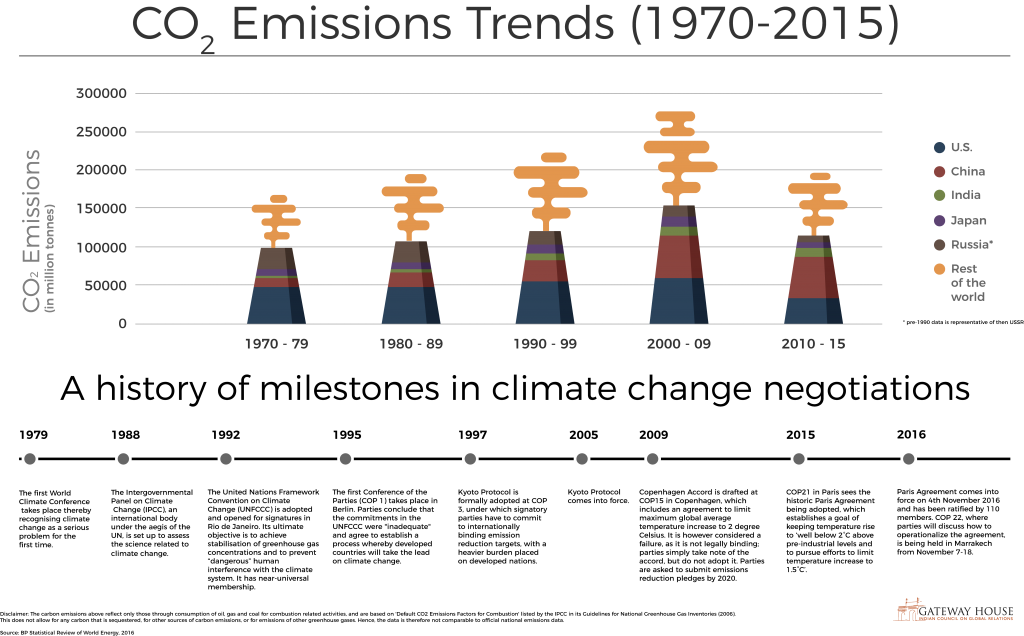 GH_Carbon Emissions (1970-2015)