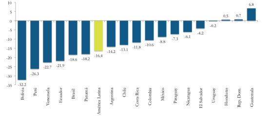 Latin America: Poverty reduction table