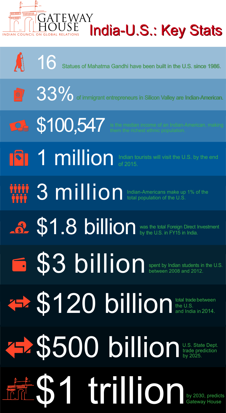 US - India Stats