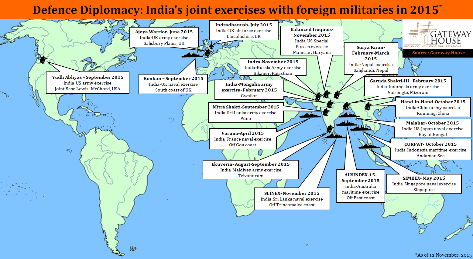 This year, India's defence diplomacy has ramped up. In 2015 alone there have been 18 military exercises- naval, army and air force- with 13 countries, among the largest engagements the country has had. Most significant is Japan joining the Malabar exercises in the Bay of Bengal and the first-ever maritime exercise with Australia. This is increasing India's presence from the Arabian Sea to the Bay of Bengal. As these exercises intensify India will be better positioned to handle regional security challenges.