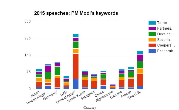 ModiKeywordChartFinal