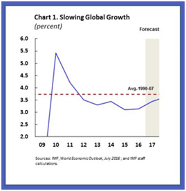 Chart 1: Slowing Global Growth
