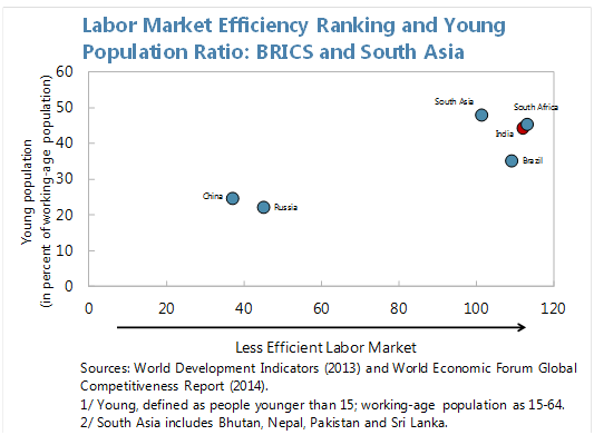 labour market efficiency ranking