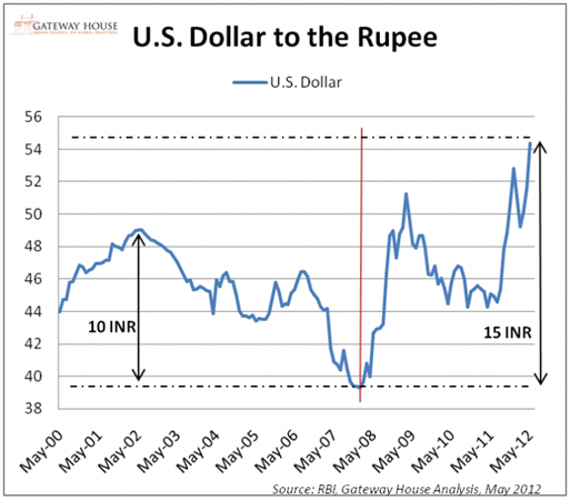dollar to rupee