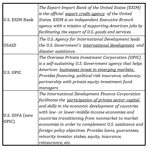 Sources: U.S. EXIM Bank, U.S. OPIC, USAID, U.S. Congress