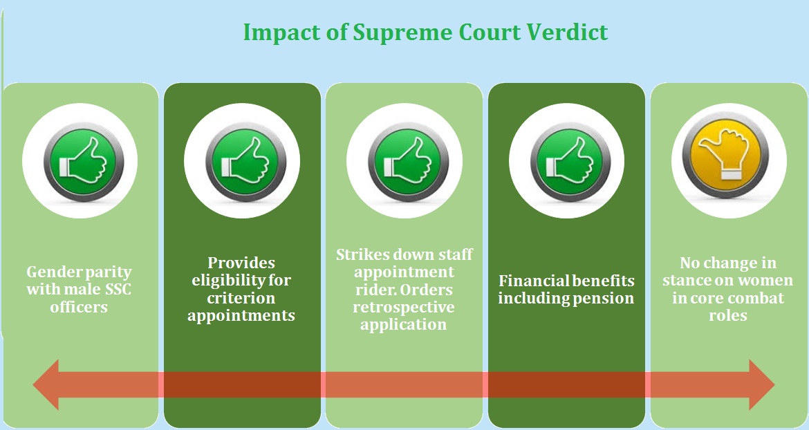 SC Verdict on Permanent Commission