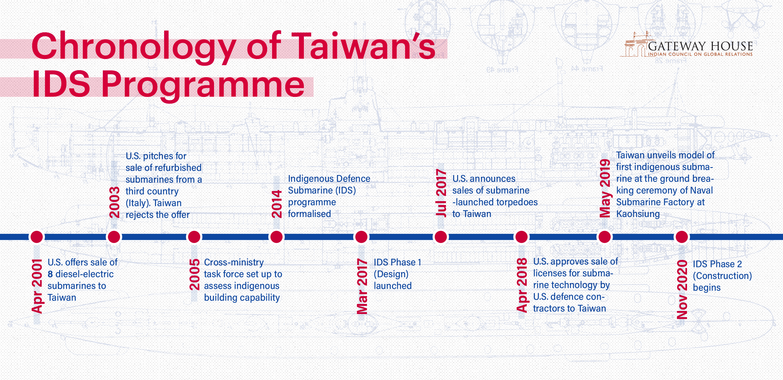 Taiwan Timeline_2_2020