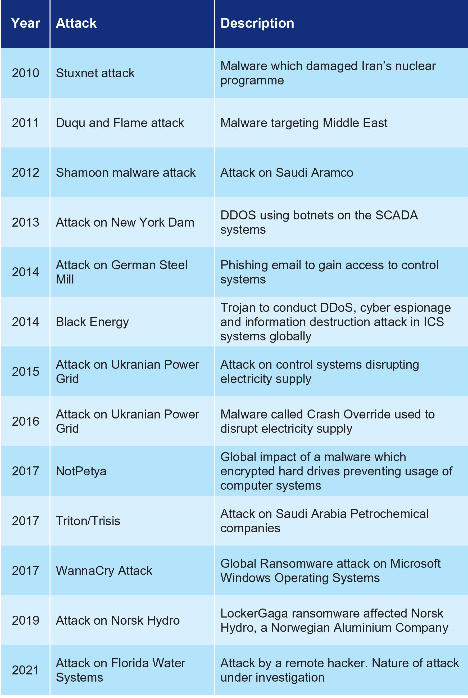 Table 1: Industrial cyber-attacks since 2010  Source: Gateway House Research, US CERT, ISA/IEC 62443 Guidebook