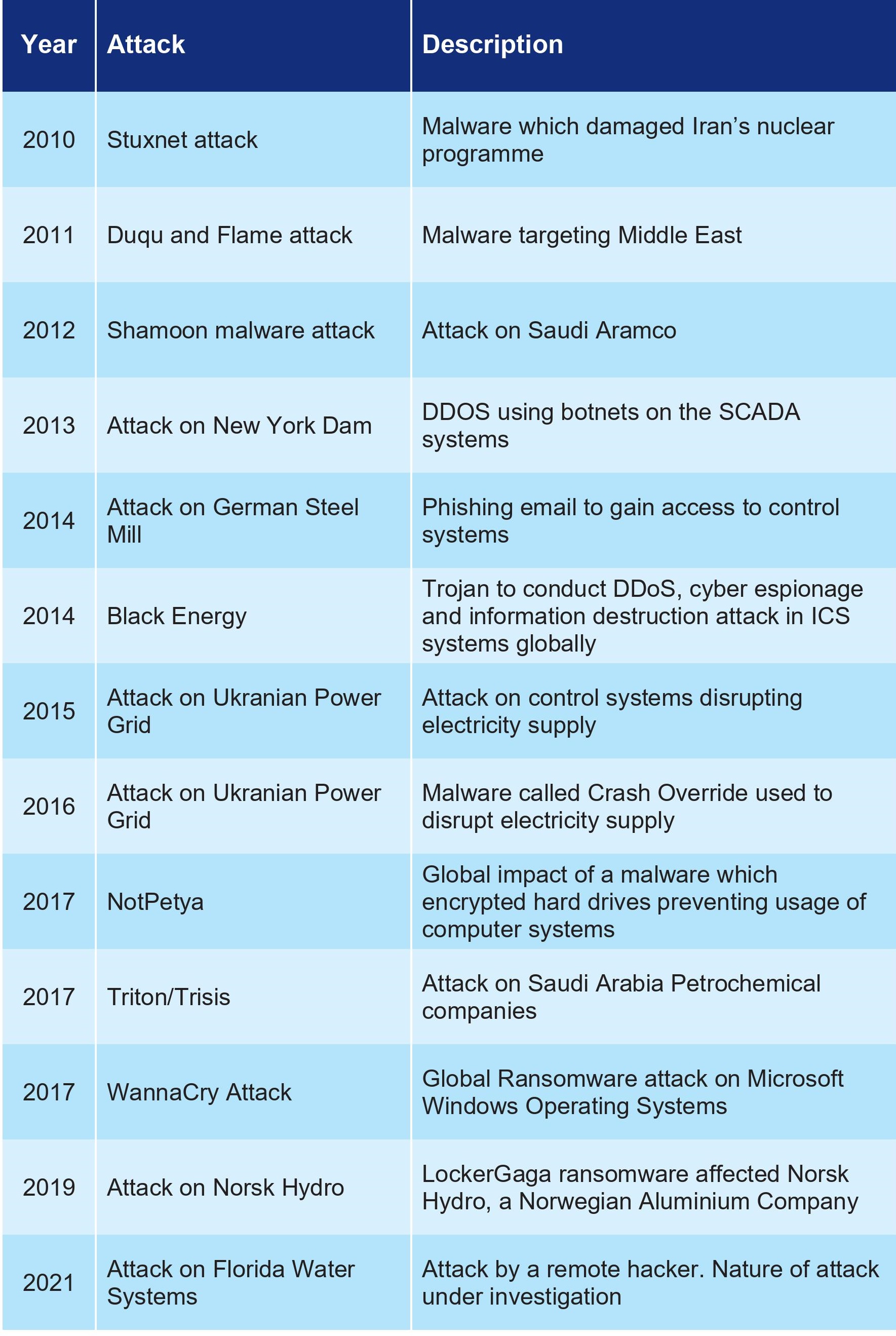 Table 1: Industrial cyber-attacks since 2010 Source: Gateway House Research, US CERT, ISA/IEC 62443 Guidebook