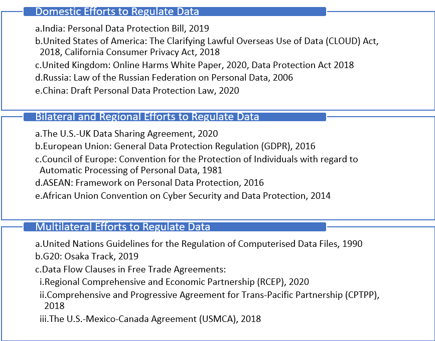 Table 1: Global Efforts to Regulate Data Source: Gateway House Research