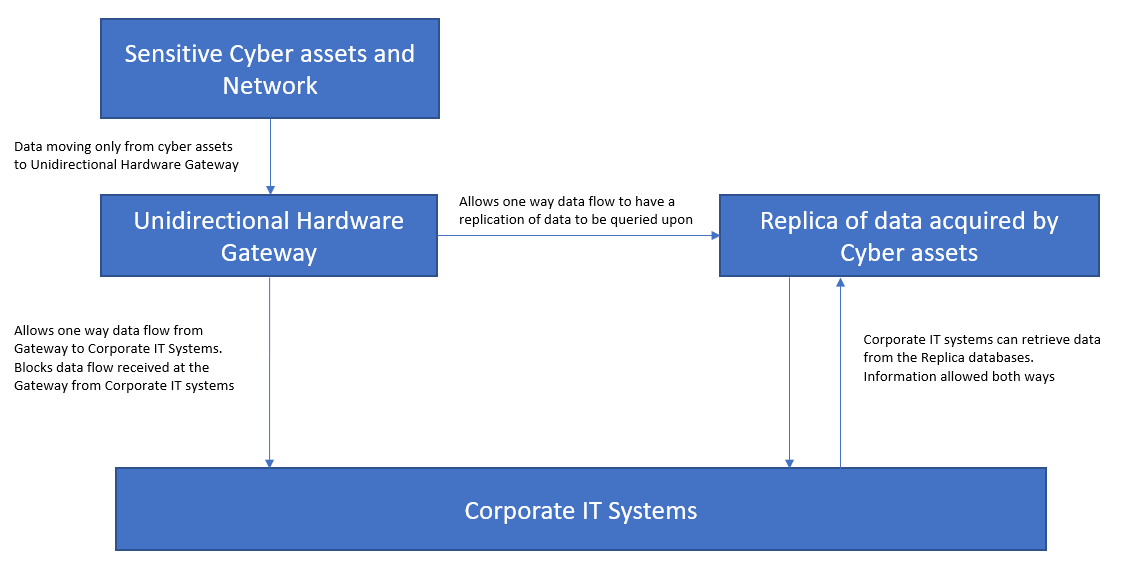 Figure 1: Network Traffic Flow in Unidirectional Hardware Gateway Source: Gateway House Research, NIST SP 800-82 Rev. 2