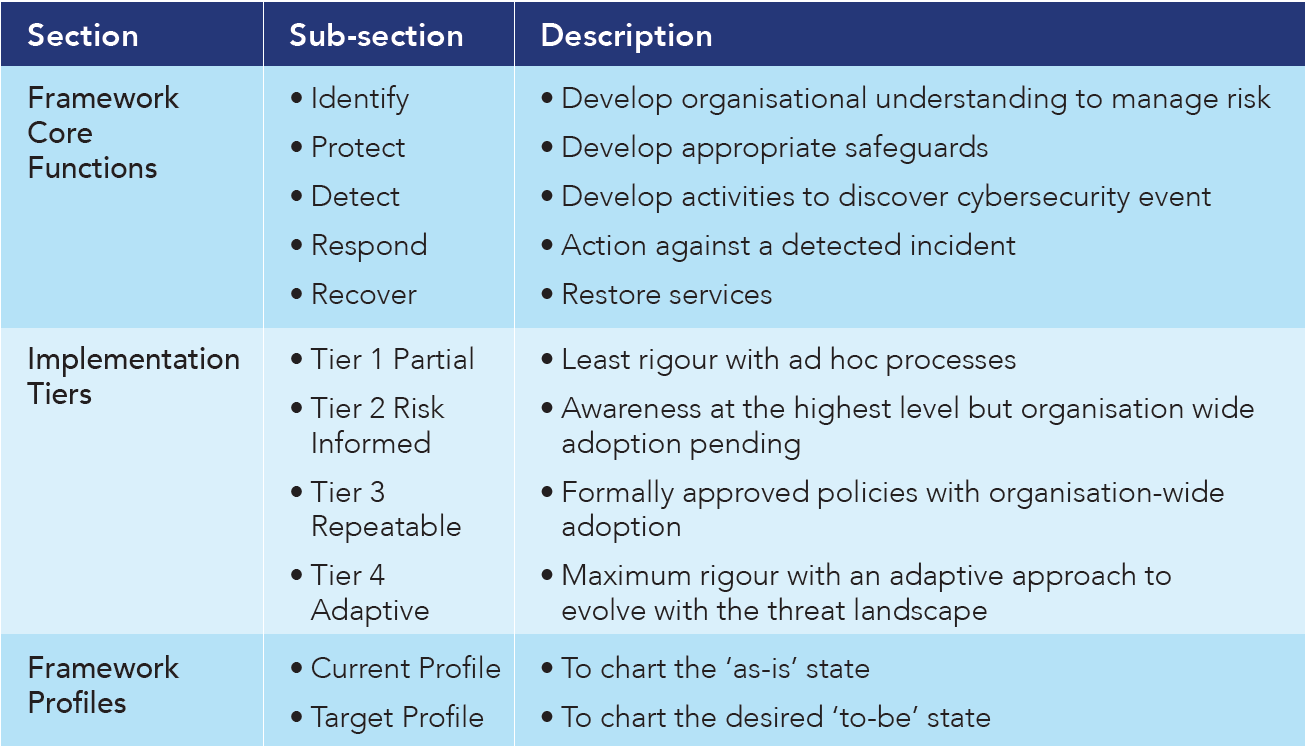 Table 2: NIST Cyber Framework for Improving Cybersecurity of Critical Infrastructure