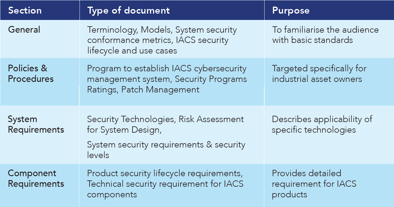 Table 3: ISA/IEC 62443 Standards Documents