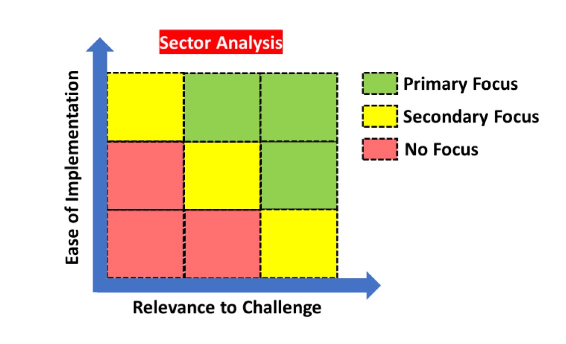 Sector Suitability Assessment _Source: C4i4, Pune_