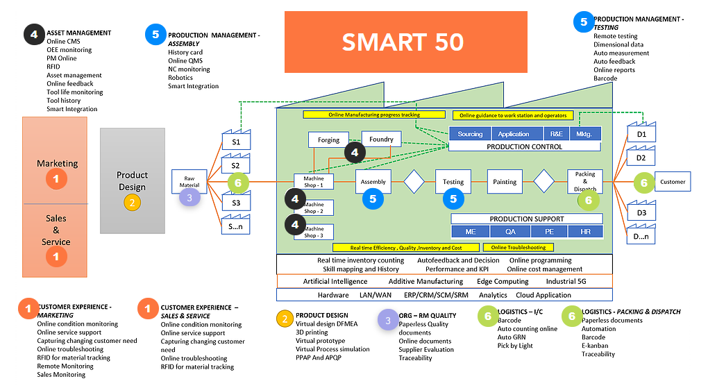 Smart 50 Source: C4i4, Pune