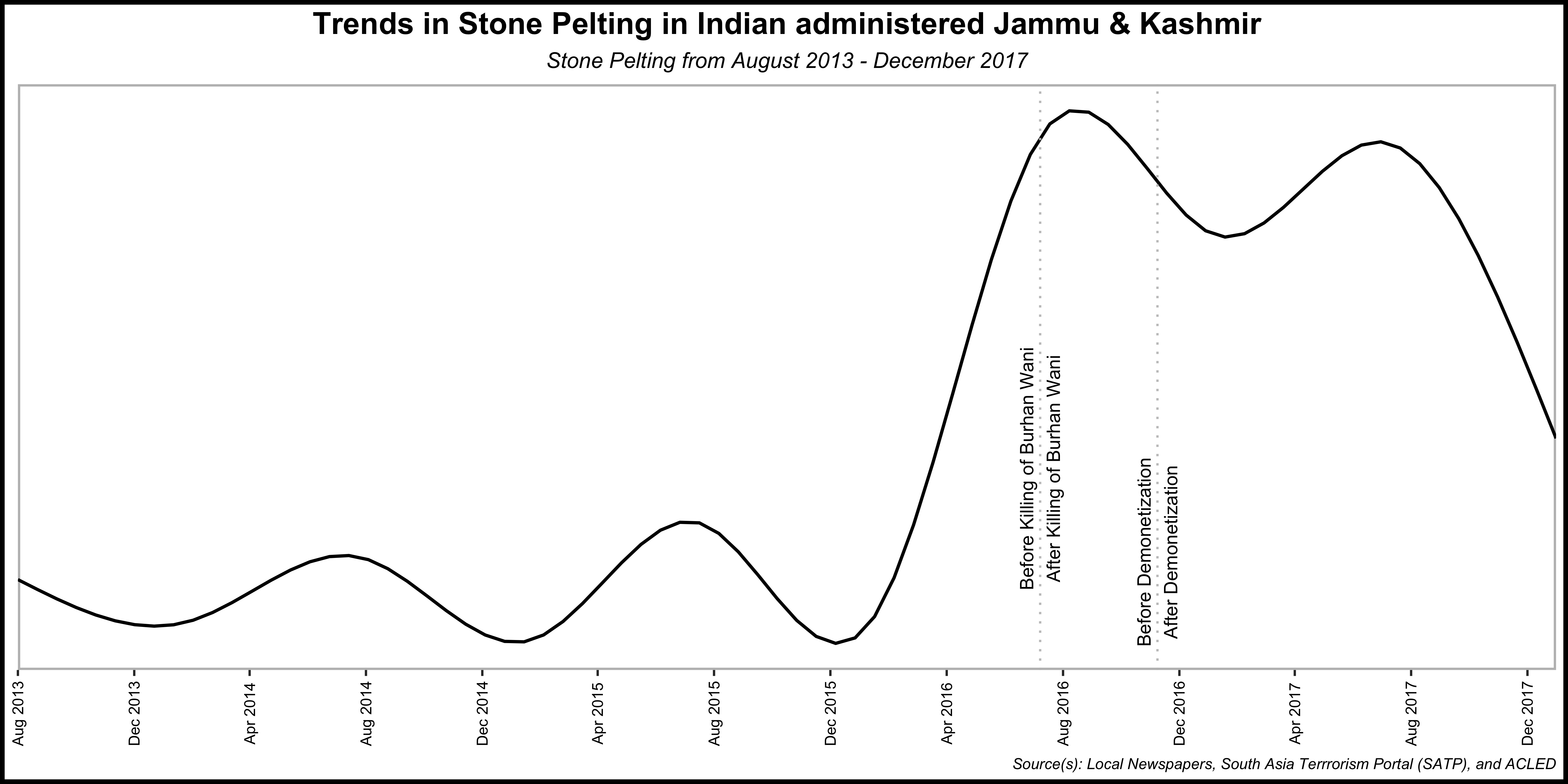 Figure 1: Trends in Stone-pelting Source: In-house tabulation of data