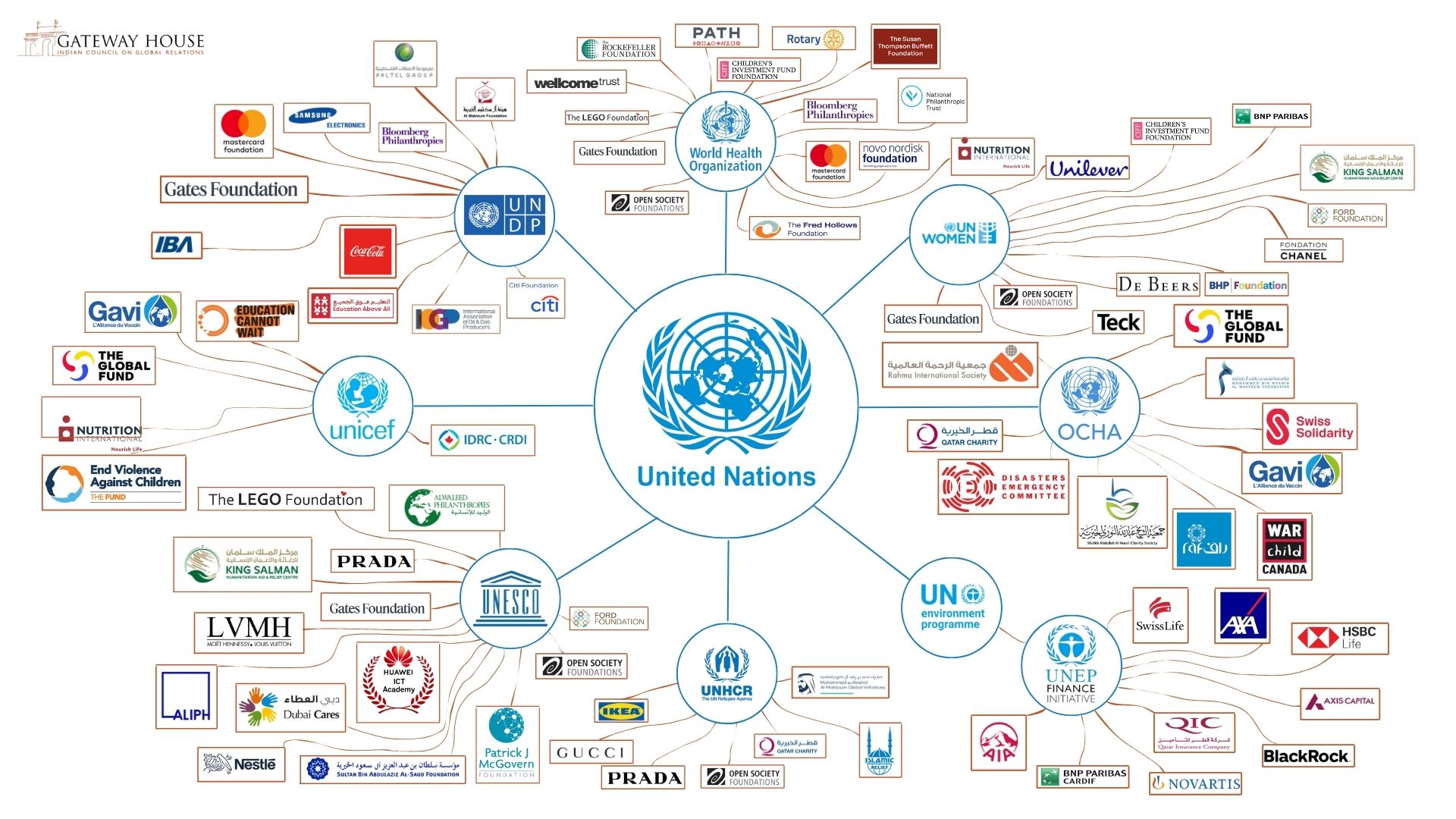 UN donors chart
