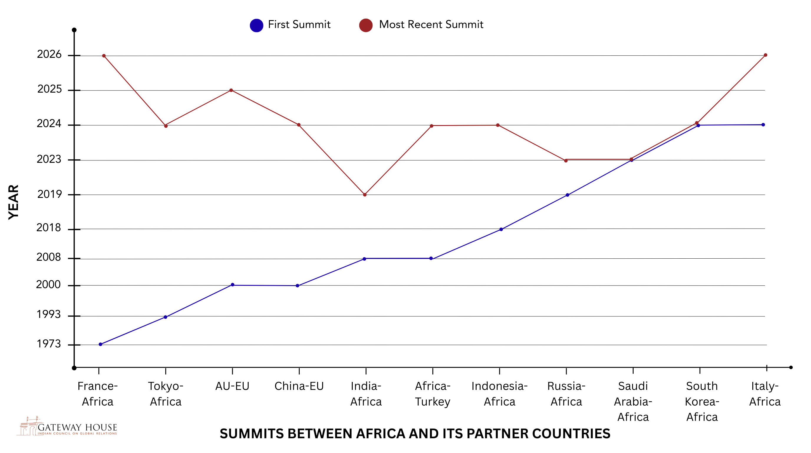 africa summits timeline